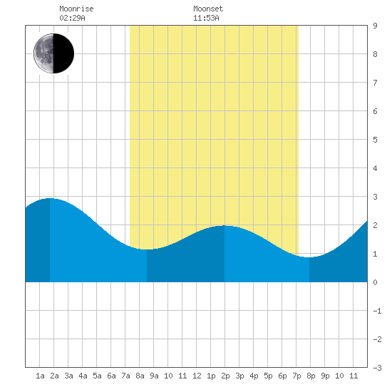 Beaufort Inlet tide chart for Wednesday, March 11, 2026