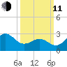 Beaufort Inlet tide chart for Wednesday, March 11, 2026