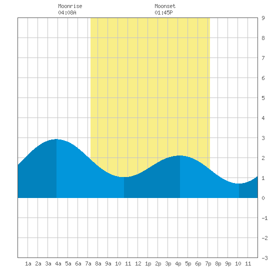 Beaufort Inlet tide chart for Friday, March 13, 2026