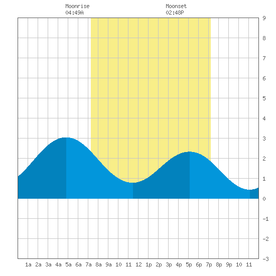 Beaufort Inlet tide chart for Saturday, March 14, 2026