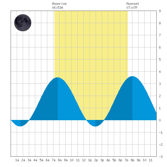 Beaufort Inlet tide chart for Wednesday, March 18, 2026