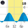 Beaufort Inlet tide chart for Wednesday, March 18, 2026