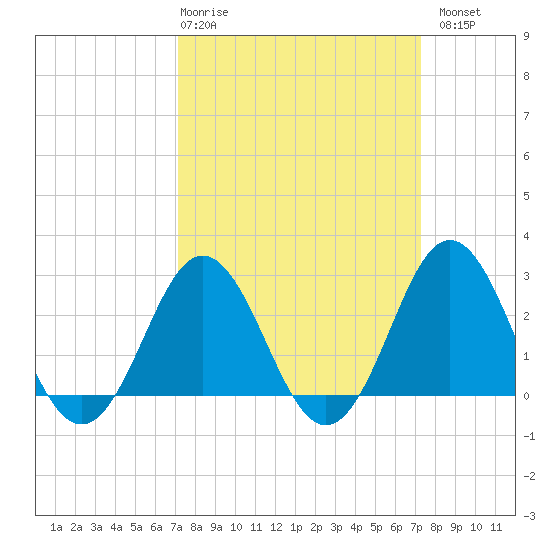 Beaufort Inlet tide chart for Thursday, March 19, 2026