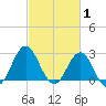 Beaufort Inlet tide chart for Sunday, March 1, 2026