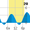Beaufort Inlet tide chart for Friday, March 20, 2026
