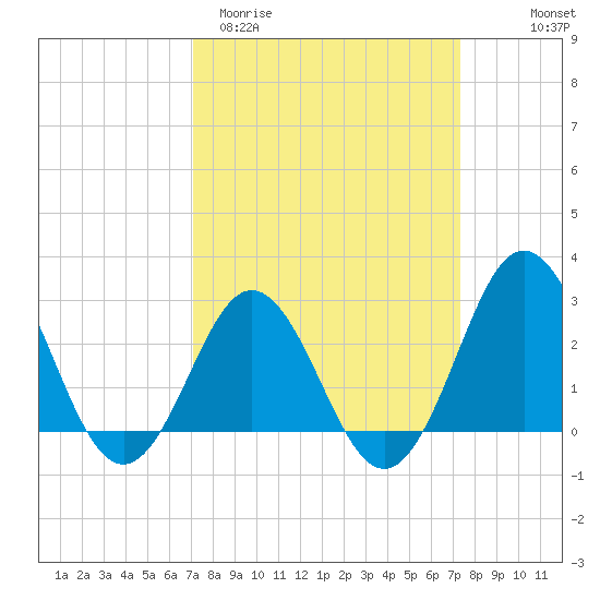 Beaufort Inlet tide chart for Saturday, March 21, 2026