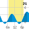 Beaufort Inlet tide chart for Saturday, March 21, 2026