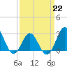 Beaufort Inlet tide chart for Sunday, March 22, 2026