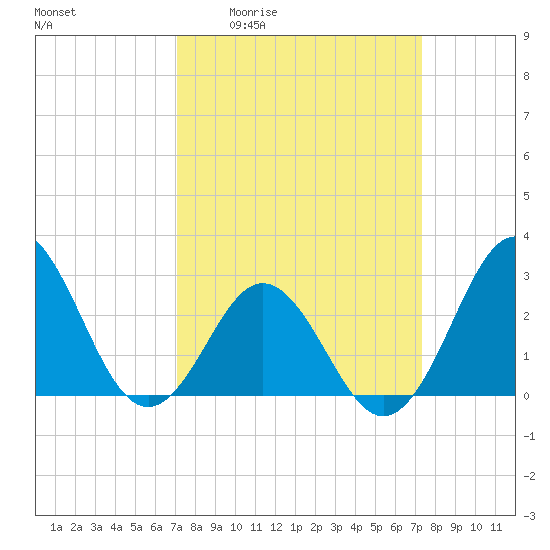 Beaufort Inlet tide chart for Monday, March 23, 2026