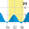 Beaufort Inlet tide chart for Monday, March 23, 2026