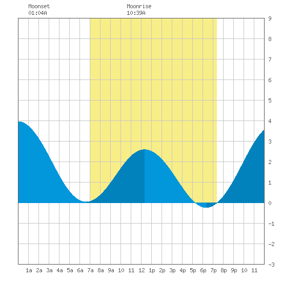 Beaufort Inlet tide chart for Tuesday, March 24, 2026