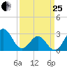 Beaufort Inlet tide chart for Wednesday, March 25, 2026