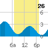 Beaufort Inlet tide chart for Thursday, March 26, 2026