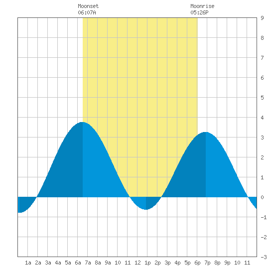 Beaufort Inlet tide chart for Monday, March 2, 2026