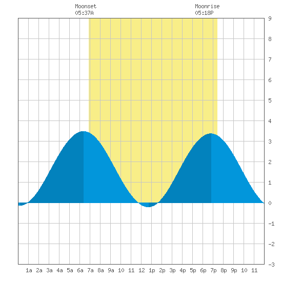 Beaufort Inlet tide chart for Monday, March 30, 2026
