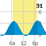 Beaufort Inlet tide chart for Tuesday, March 31, 2026