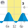 Beaufort Inlet tide chart for Tuesday, March 3, 2026
