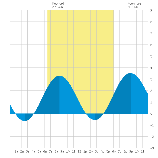 Beaufort Inlet tide chart for Thursday, March 5, 2026