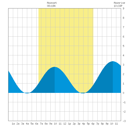 Beaufort Inlet tide chart for Saturday, March 7, 2026