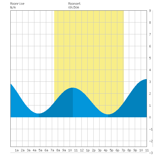 Beaufort Inlet tide chart for Sunday, March 8, 2026