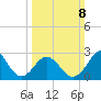 Beaufort Inlet tide chart for Sunday, March 8, 2026