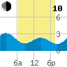 Beaufort Inlet tide chart for Friday, April 10, 2026