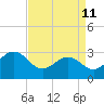 Beaufort Inlet tide chart for Saturday, April 11, 2026