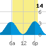 Beaufort Inlet tide chart for Tuesday, April 14, 2026