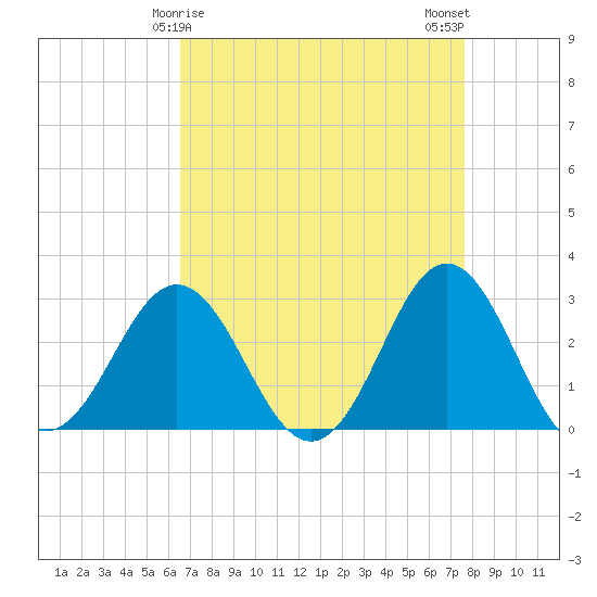 Beaufort Inlet tide chart for Wednesday, April 15, 2026