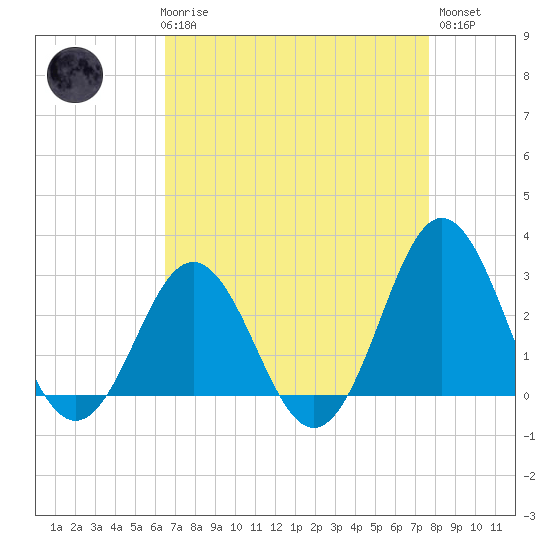 Beaufort Inlet tide chart for Friday, April 17, 2026