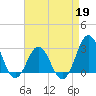 Beaufort Inlet tide chart for Sunday, April 19, 2026