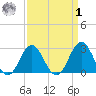 Beaufort Inlet tide chart for Wednesday, April 1, 2026