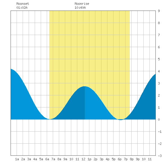 Beaufort Inlet tide chart for Wednesday, April 22, 2026
