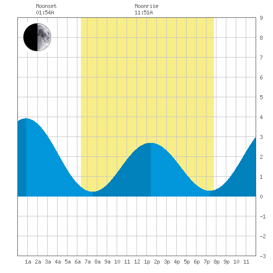 Beaufort Inlet tide chart for Thursday, April 23, 2026