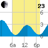 Beaufort Inlet tide chart for Thursday, April 23, 2026