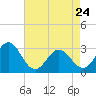 Beaufort Inlet tide chart for Friday, April 24, 2026