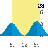 Beaufort Inlet tide chart for Tuesday, April 28, 2026