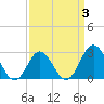 Beaufort Inlet tide chart for Friday, April 3, 2026