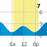 Beaufort Inlet tide chart for Tuesday, April 7, 2026