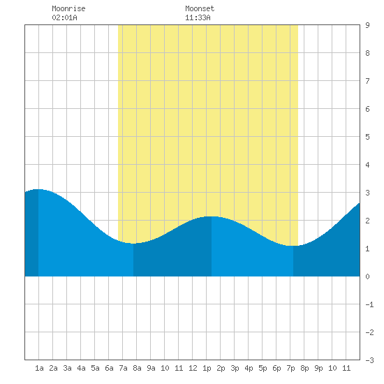Beaufort Inlet tide chart for Thursday, April 9, 2026