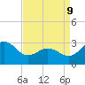 Beaufort Inlet tide chart for Thursday, April 9, 2026