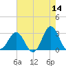 Beaufort Inlet tide chart for Thursday, May 14, 2026