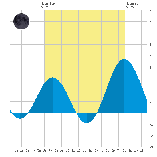 Beaufort Inlet tide chart for Saturday, May 16, 2026