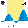 Beaufort Inlet tide chart for Saturday, May 16, 2026