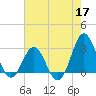 Beaufort Inlet tide chart for Sunday, May 17, 2026