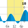 Beaufort Inlet tide chart for Monday, May 18, 2026