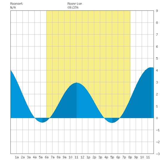 Beaufort Inlet tide chart for Wednesday, May 20, 2026