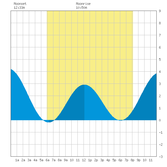 Beaufort Inlet tide chart for Thursday, May 21, 2026