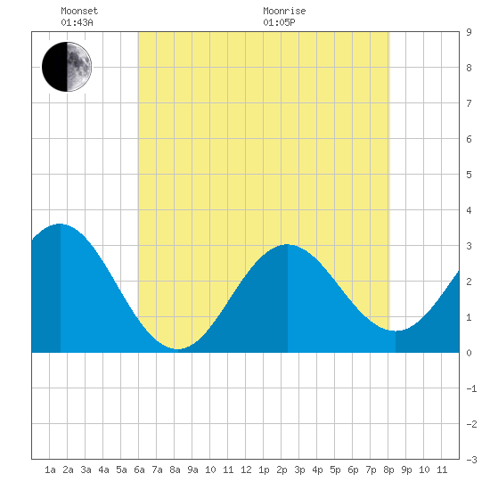 Beaufort Inlet tide chart for Saturday, May 23, 2026