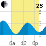 Beaufort Inlet tide chart for Saturday, May 23, 2026